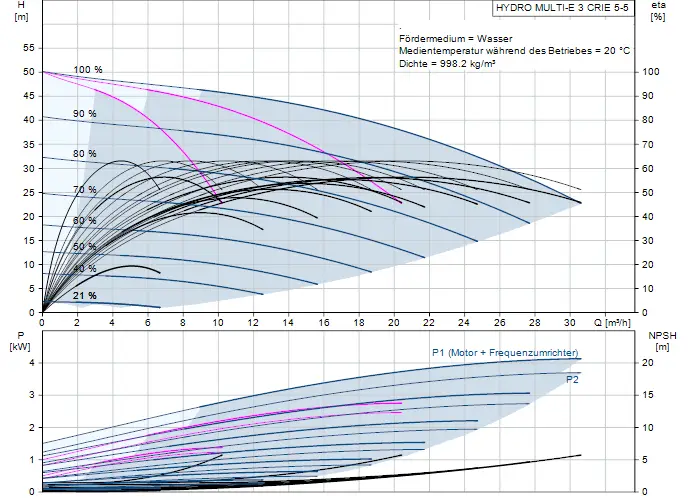 Diagramm für eine Druckerhöhungsanlage von Grundfos mit hydraulischen Kennlinien, Energieverbrauch und NPSH-Daten für den Betrieb bei Wasser.